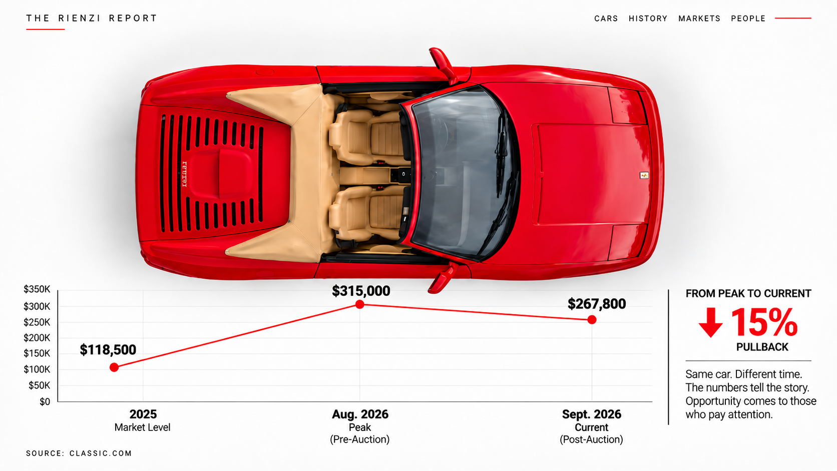 Ferrari F355 Spider market chart showing $118,500 in 2025, $315,000 peak and $267,800 current market level.