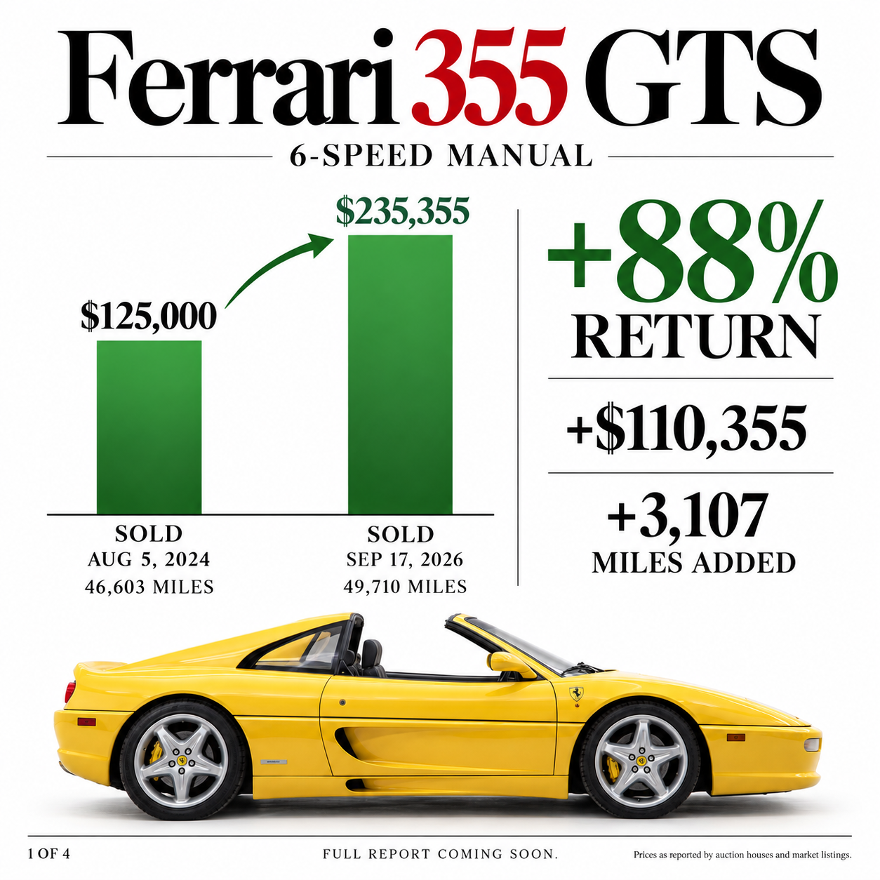 1995 Ferrari F355 GTS manual market analysis showing an 88% increase from $125,000 in 2024 to $235,355 in 2026.