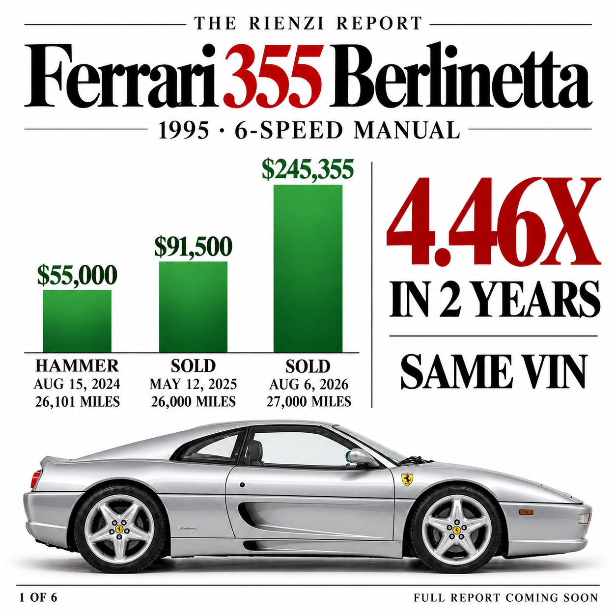 1995 Ferrari F355 Berlinetta sales chart showing the same car selling for 55,000 dollars in 2024, 91,500 dollars in 2025, and 245,355 dollars in 2026.